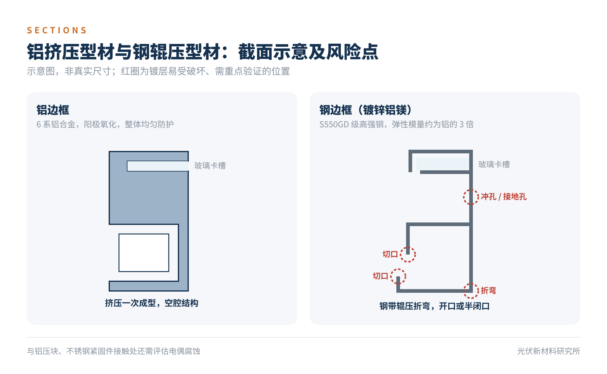 图3 铝挤压型材与钢辊压型材的截面示意及风险点