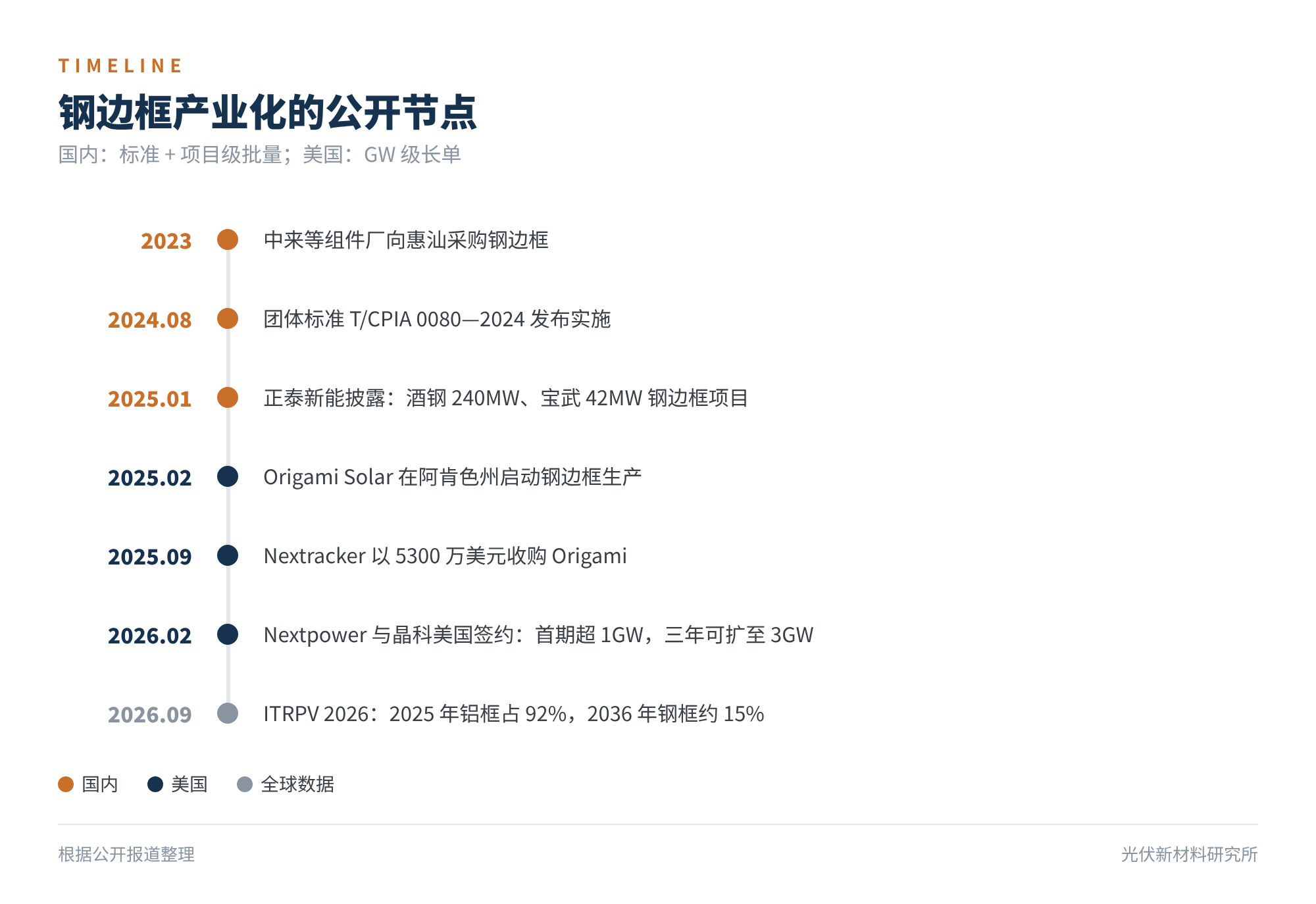 图4 钢边框产业化的公开节点