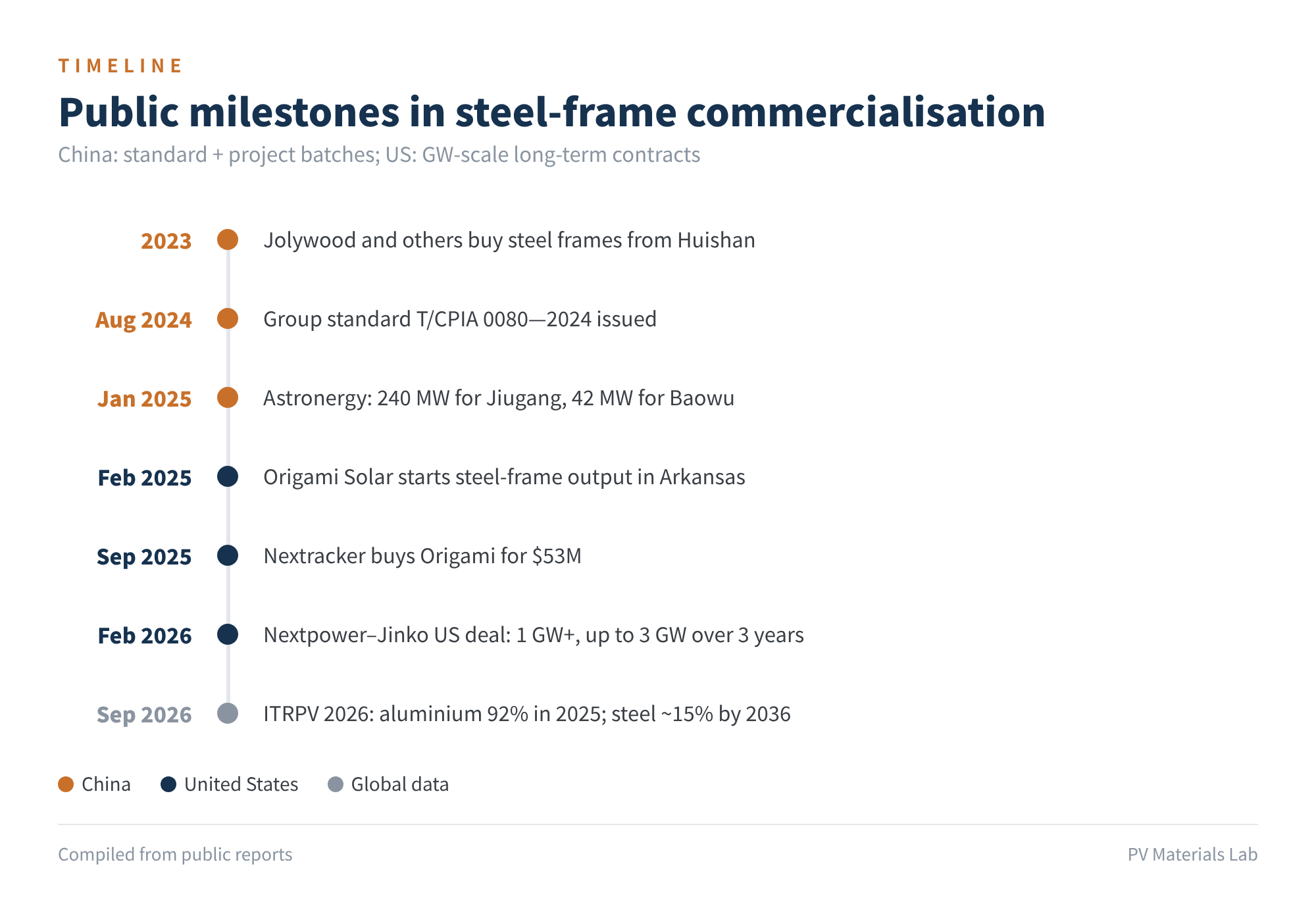 Figure 4 Public milestones in steel-frame commercialisation