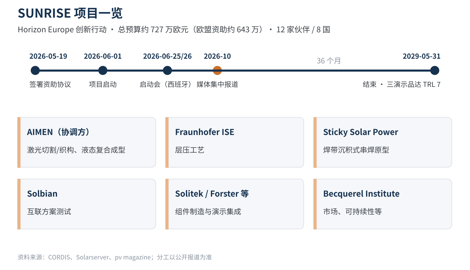 图1 SUNRISE项目概况:时间线与主要分工