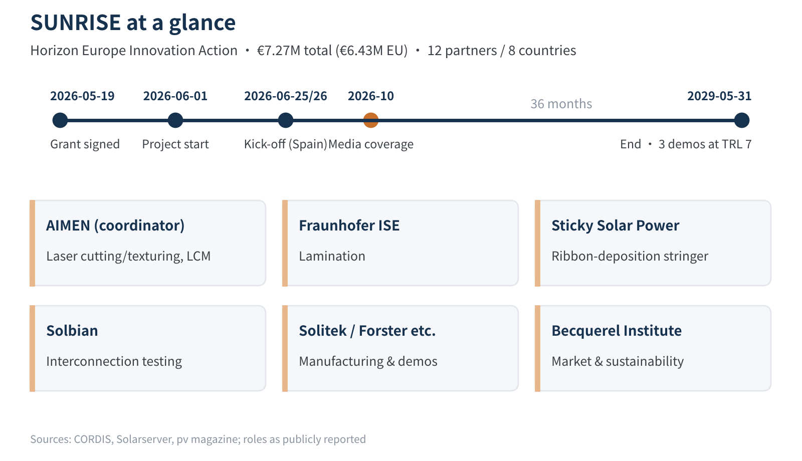 Figure 1 SUNRISE at a glance: timeline and main roles