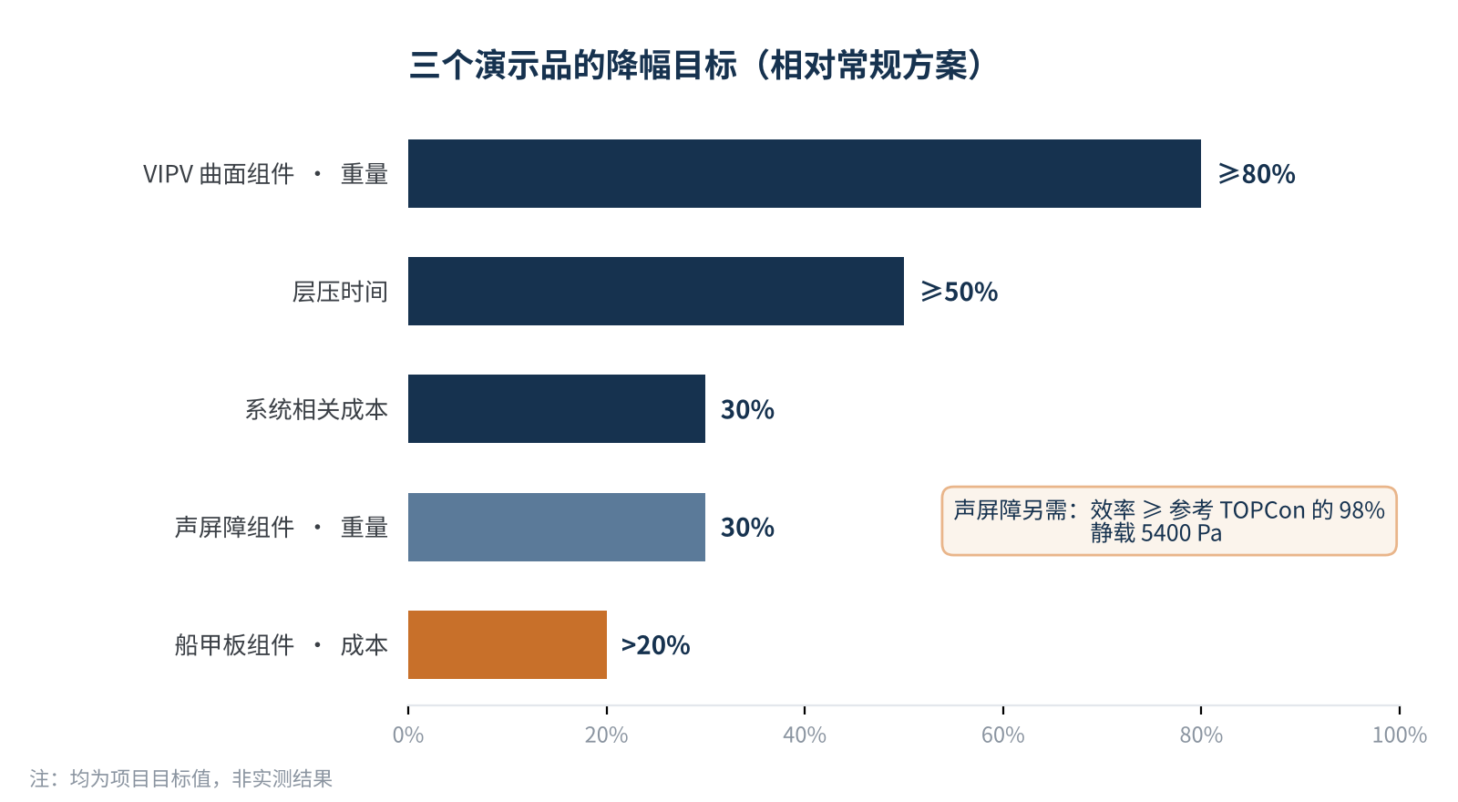 图2 三个演示品的降幅目标(项目目标值,非实测)