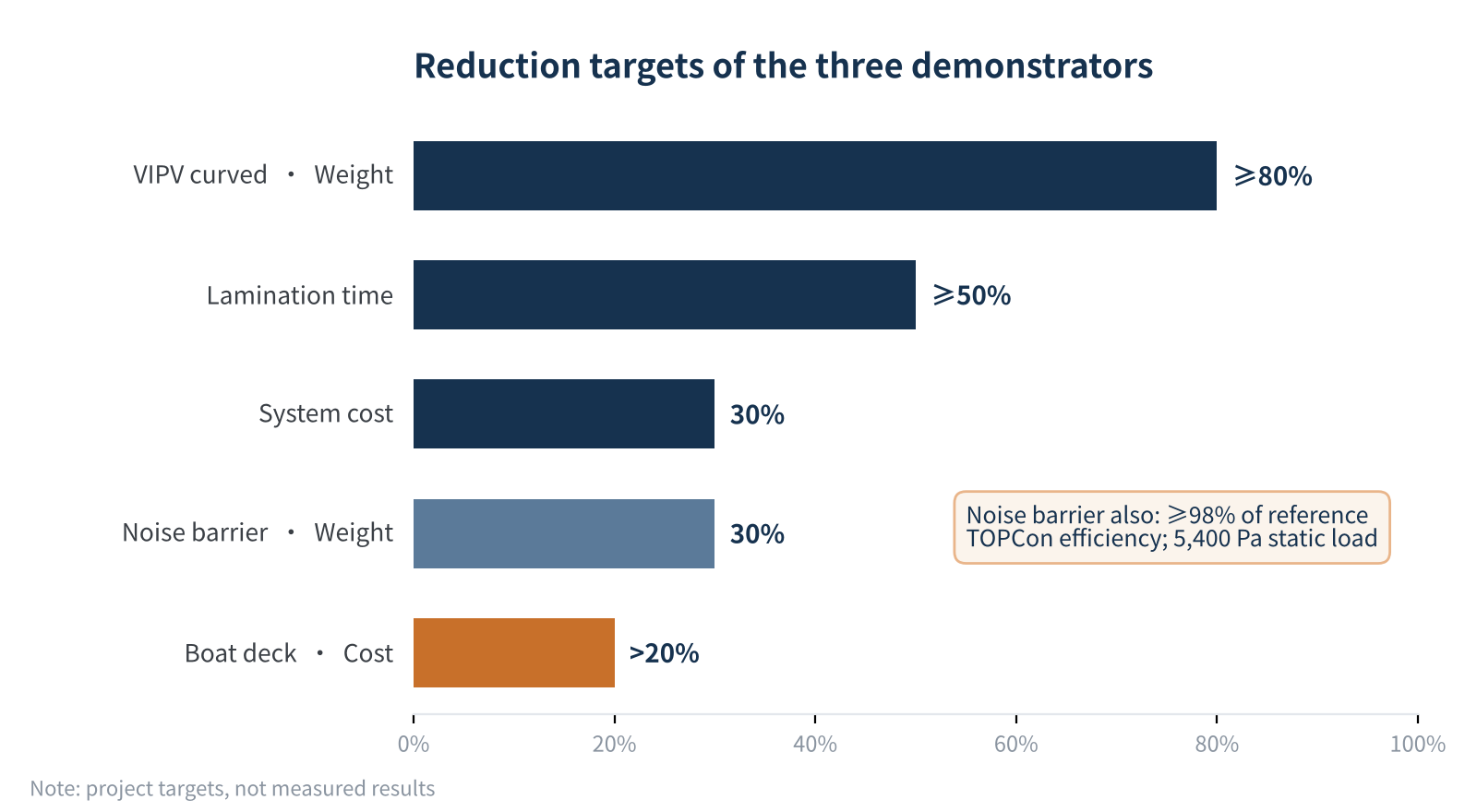 Figure 2 Reduction targets of the three demonstrators (targets, not measured results)