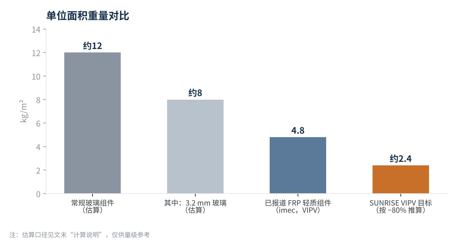 图3 不同组件结构的单位面积重量(估算,仅供量级参考)