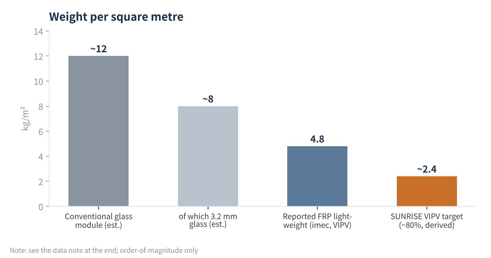 Figure 3 Weight per square metre of different module constructions (estimates, order of magnitude only)