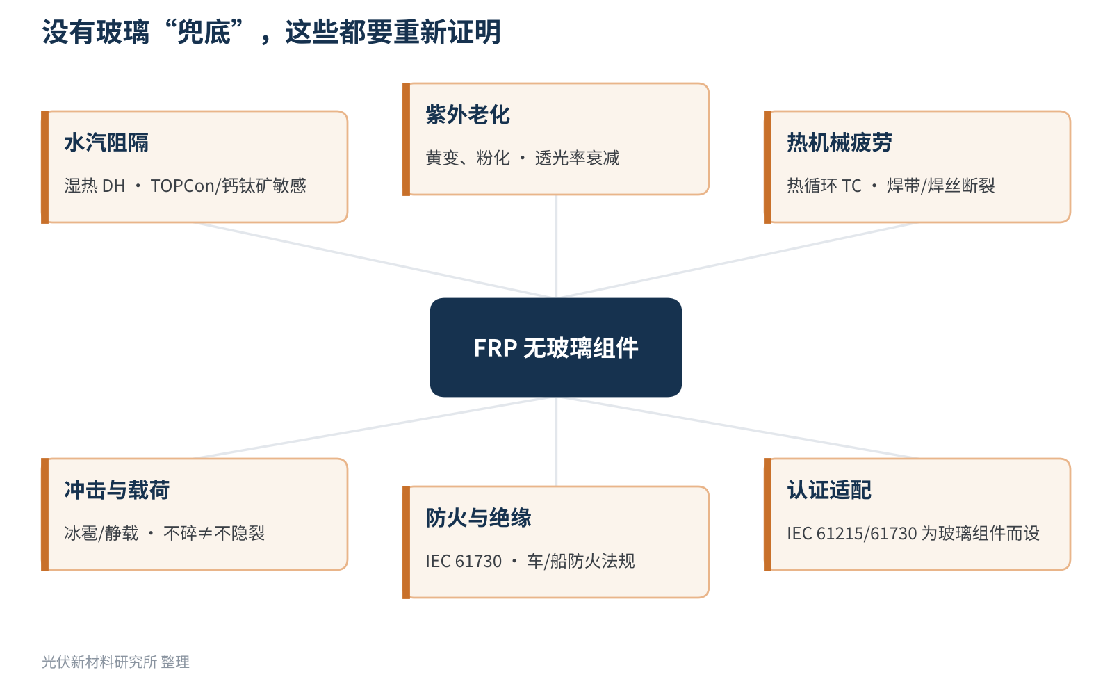 图4 无玻璃FRP组件需要重点验证的可靠性项