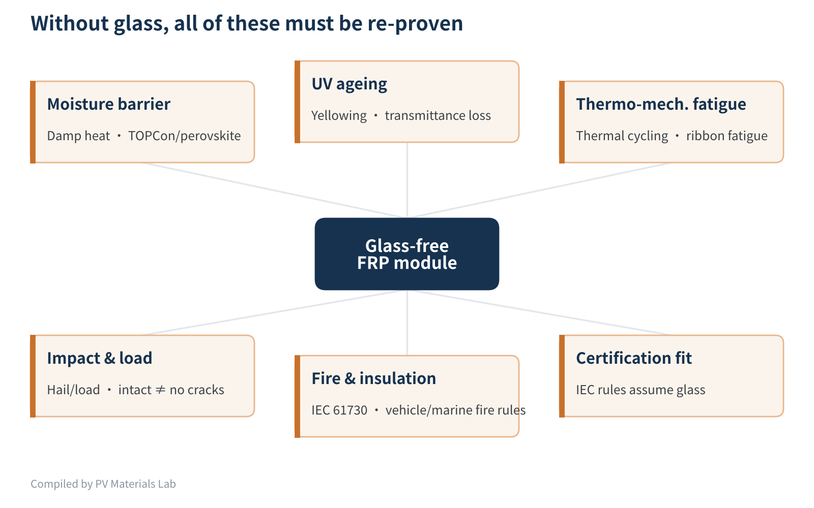 Figure 4 Reliability items that glass-free FRP modules must re-prove