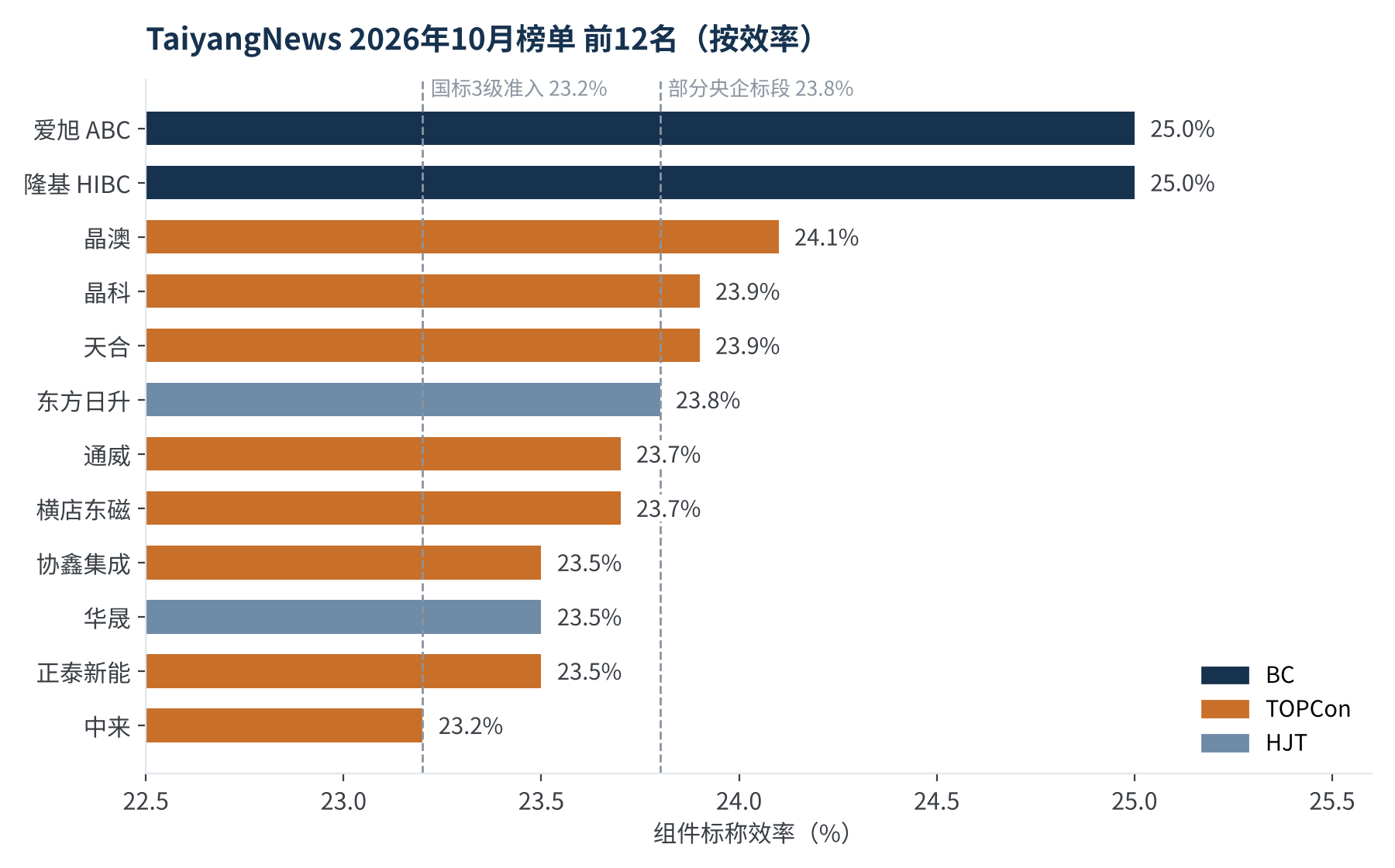 图1 10月榜单前12名效率阶梯