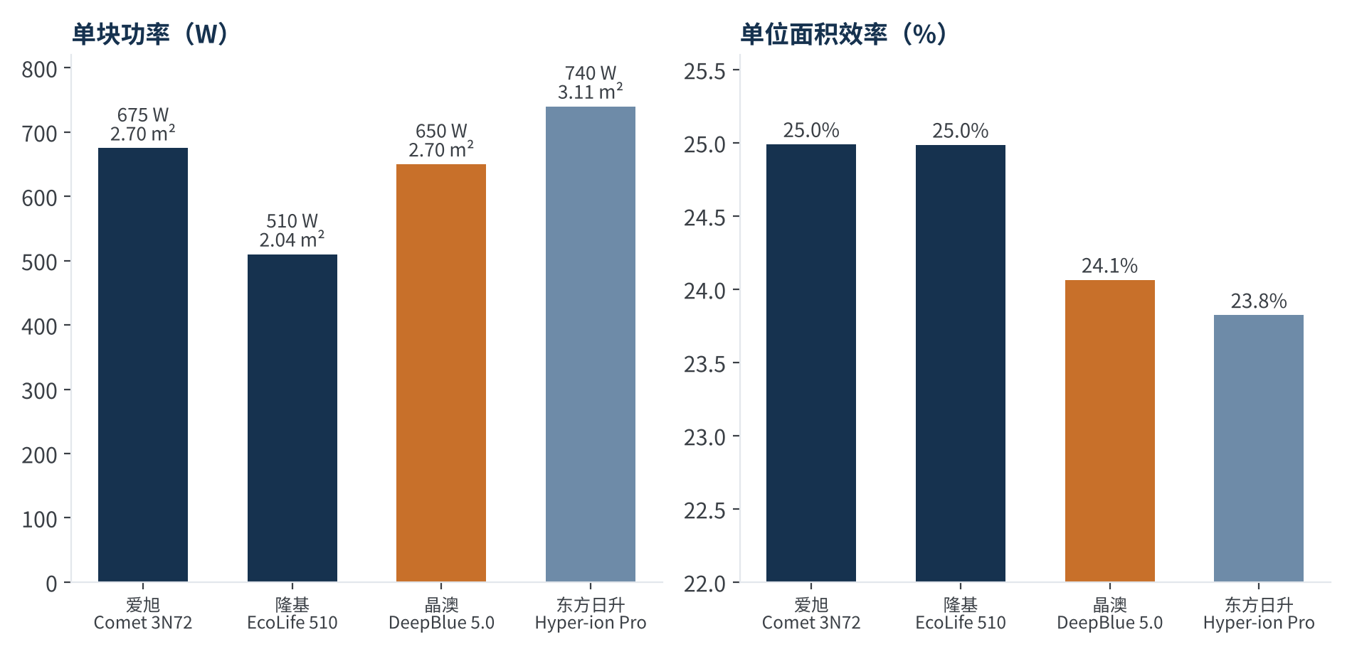 图2 四款代表组件:单块功率与单位面积效率对比