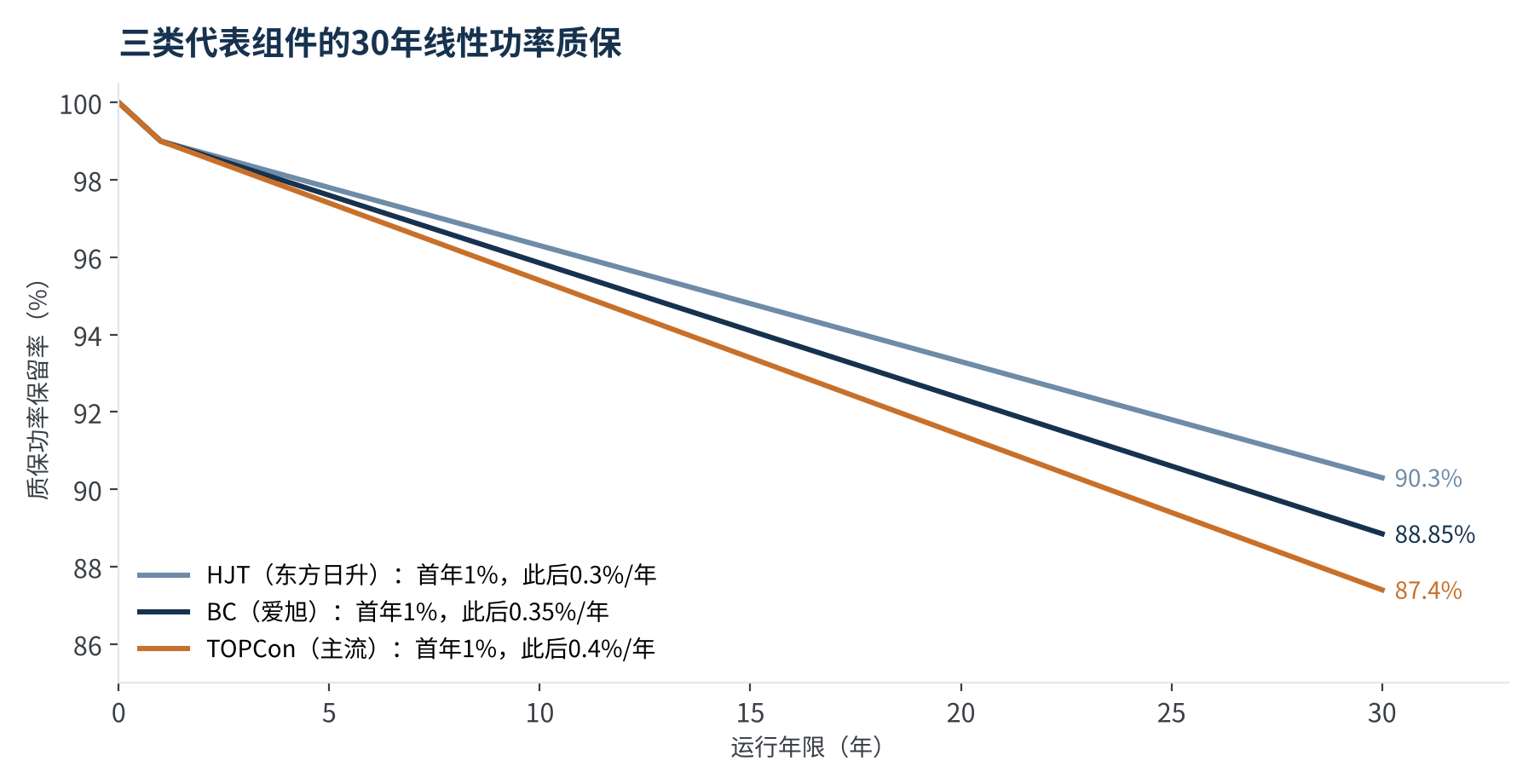 图3 三类代表组件的30年线性功率质保