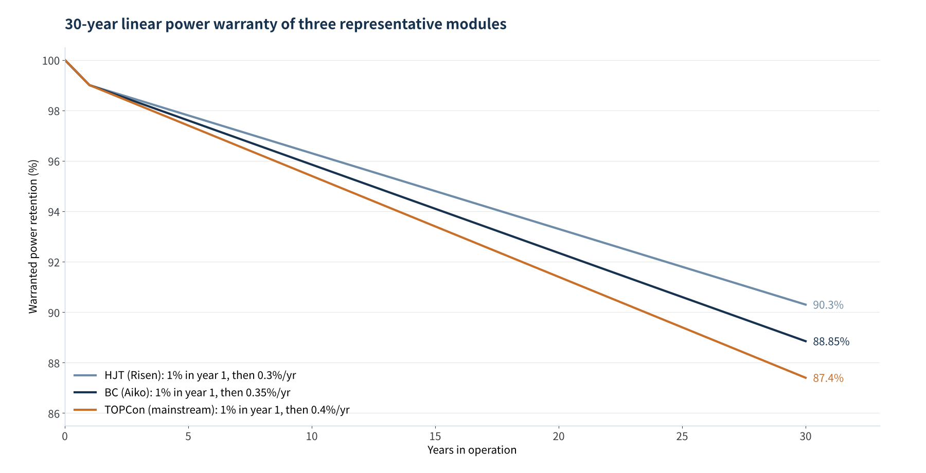 Figure 3 30-year linear power warranty of three representative modules
