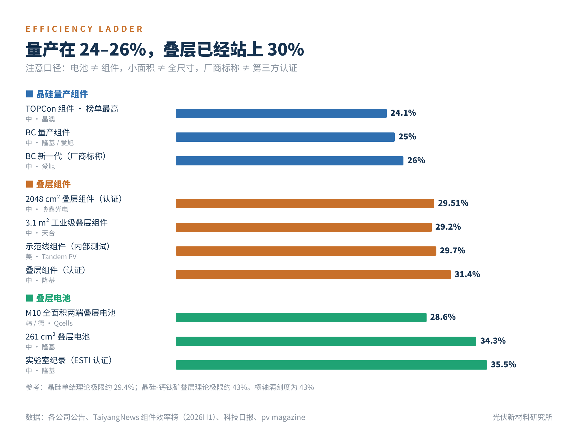 图2 从量产晶硅到叠层纪录的效率阶梯