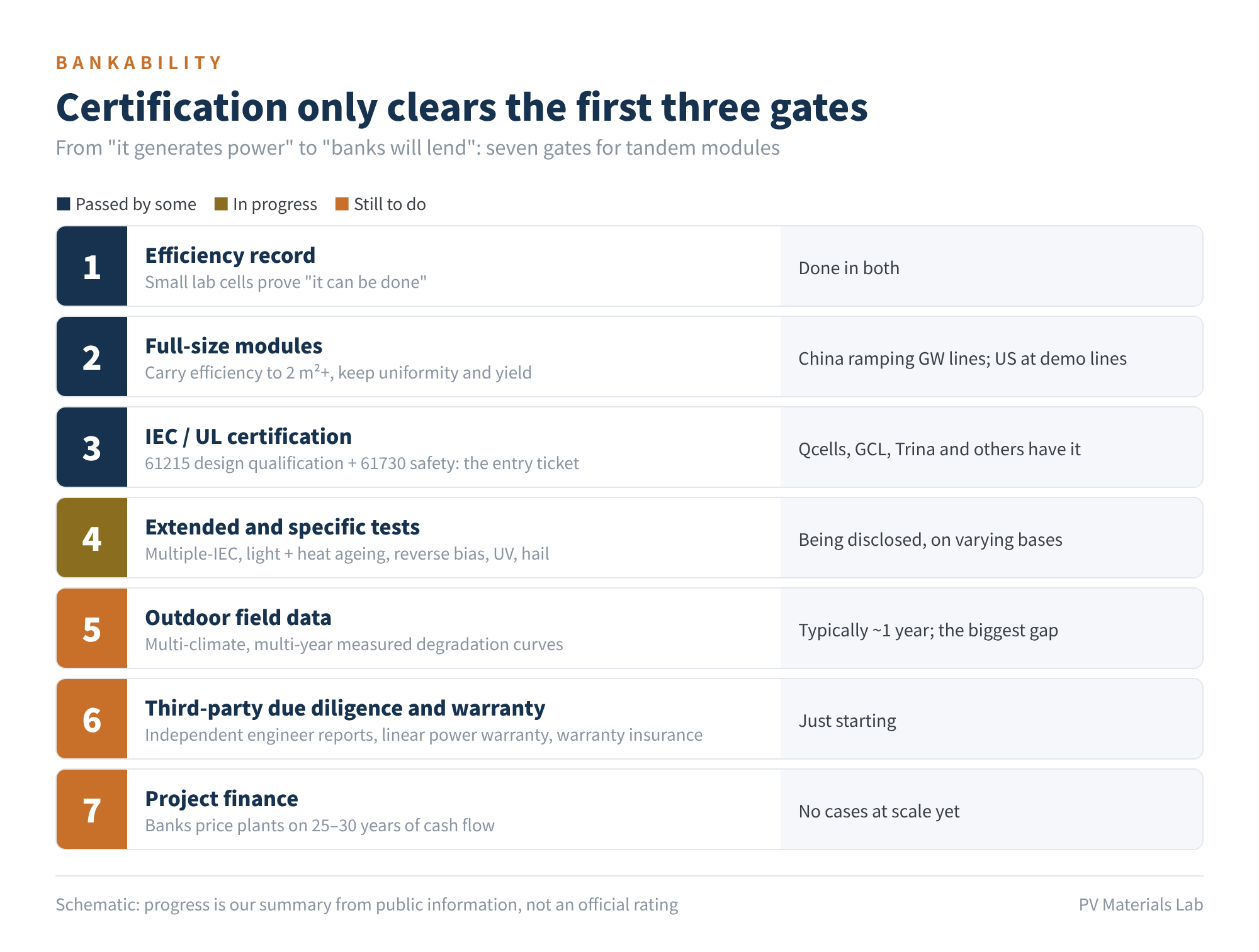 Figure 4 Seven gates from efficiency record to project finance
