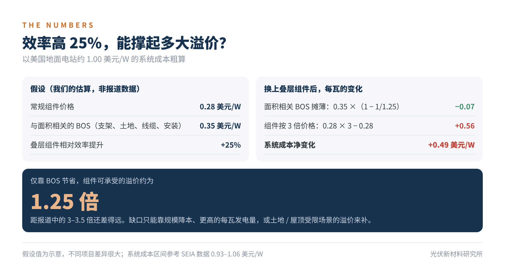 图5 效率提升能覆盖多少组件溢价(我们的估算)