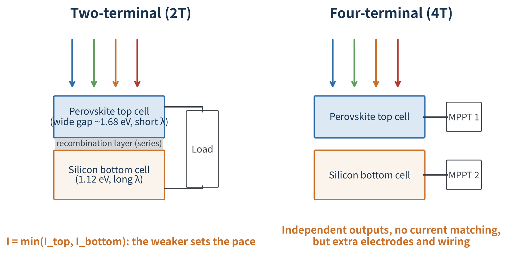 Figure 1　Electrical architecture of 2T vs 4T tandems
