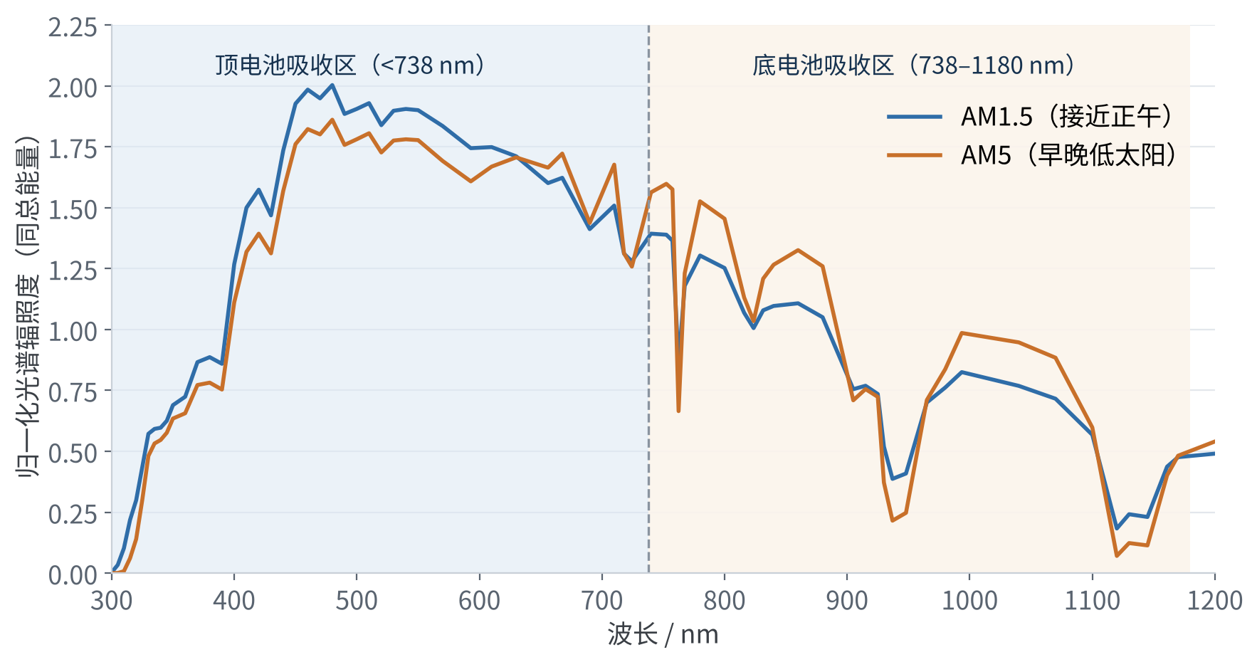 图2 AM1.5与AM5光谱对比(按同等总能量归一),虚线为1.68 eV顶电池吸收边