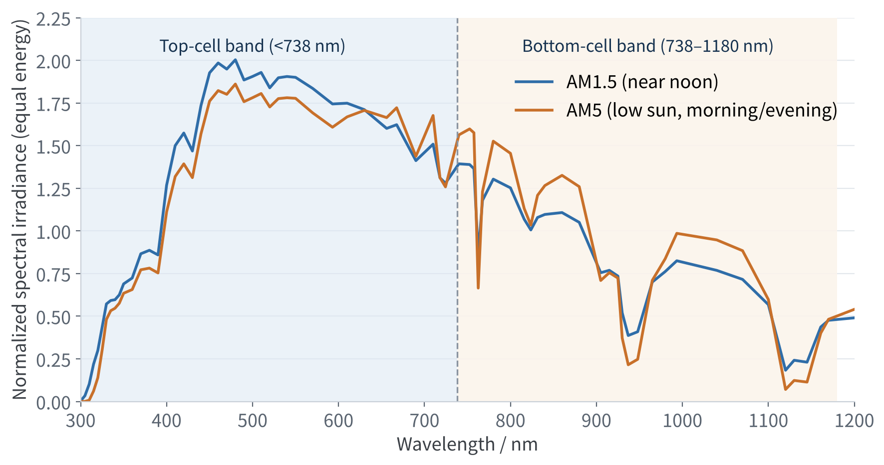 Figure 2　AM1.5 vs AM5 spectra (normalized to equal total energy); dashed line marks the 1.68 eV top-cell absorption edge