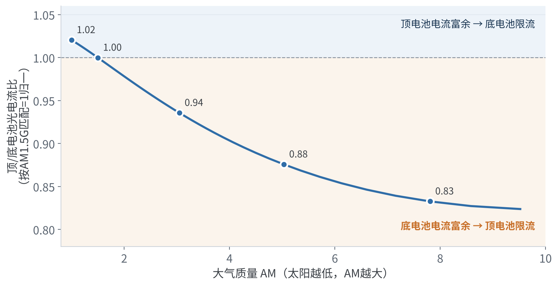 图3 不同大气质量下顶/底电池光电流比(估算,AM1.5G匹配=1)