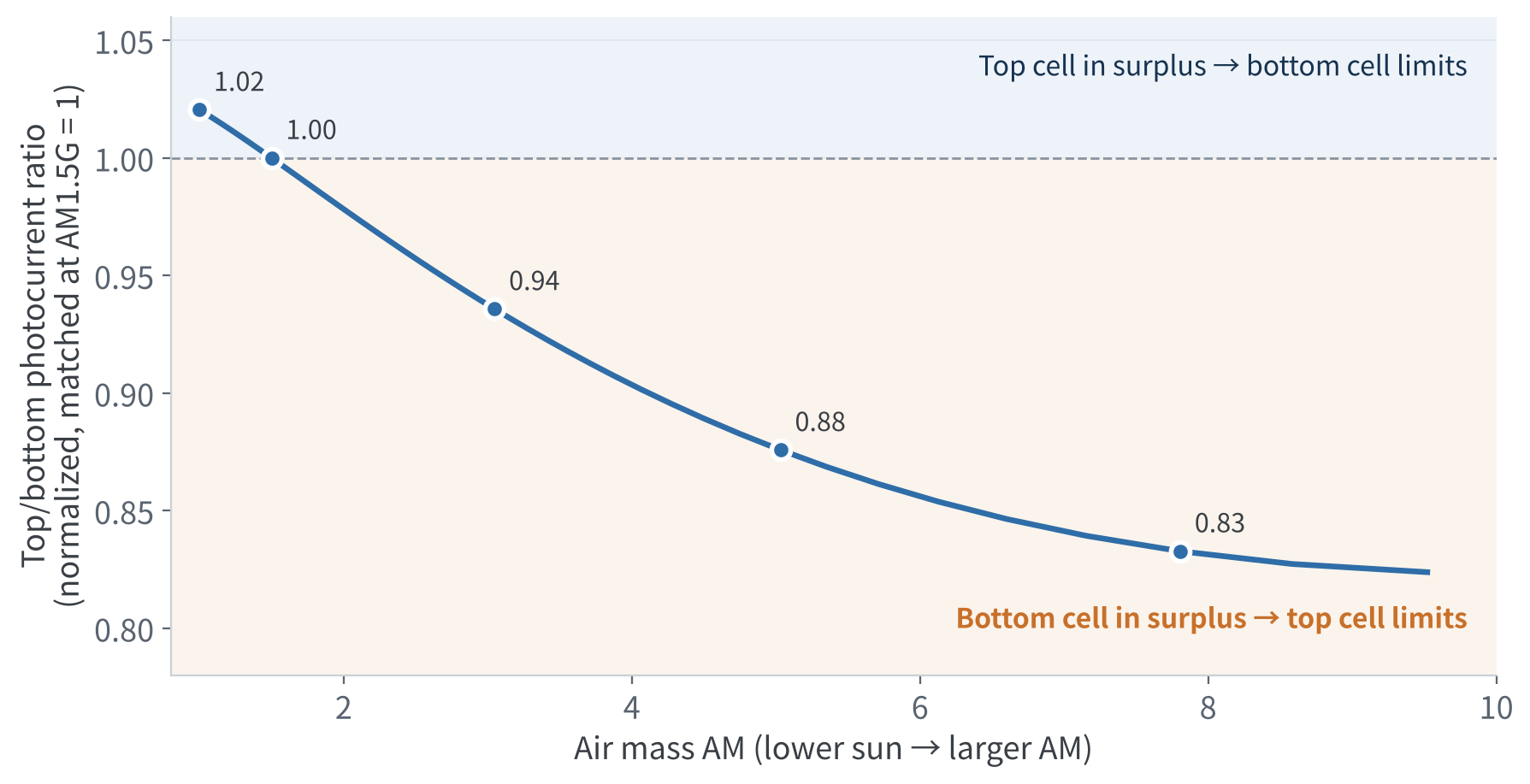 Figure 3　Top/bottom photocurrent ratio vs air mass (estimate, matched at AM1.5G = 1)