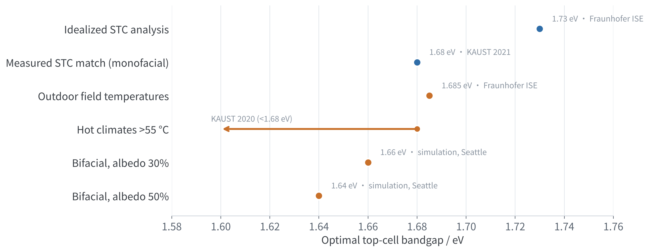 Figure 4　Optimal top-cell bandgap under different operating conditions