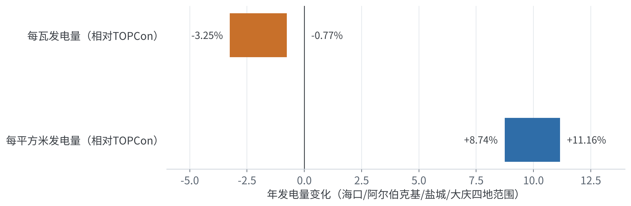 图5 叠层相对TOPCon的年发电量变化:按瓦与按面积(四地范围)