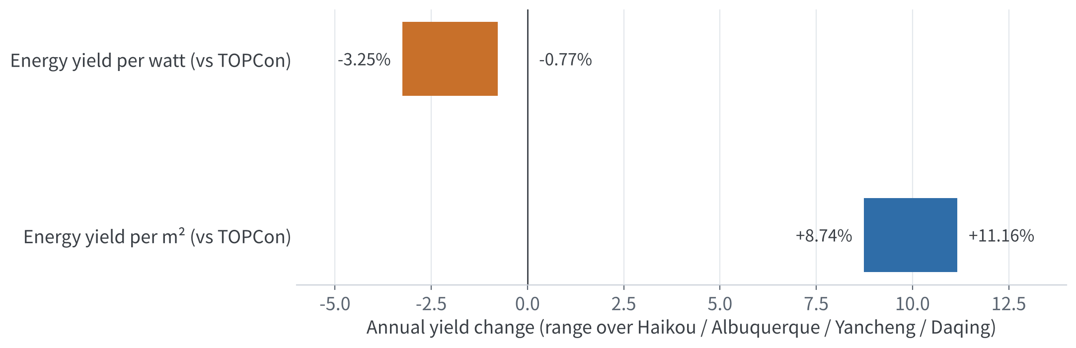 Figure 5　Annual yield of tandems vs TOPCon: per watt and per area (range over four sites)