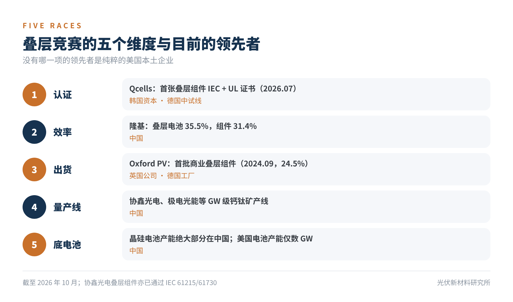 图2　叠层竞赛的五个维度与目前的领先者