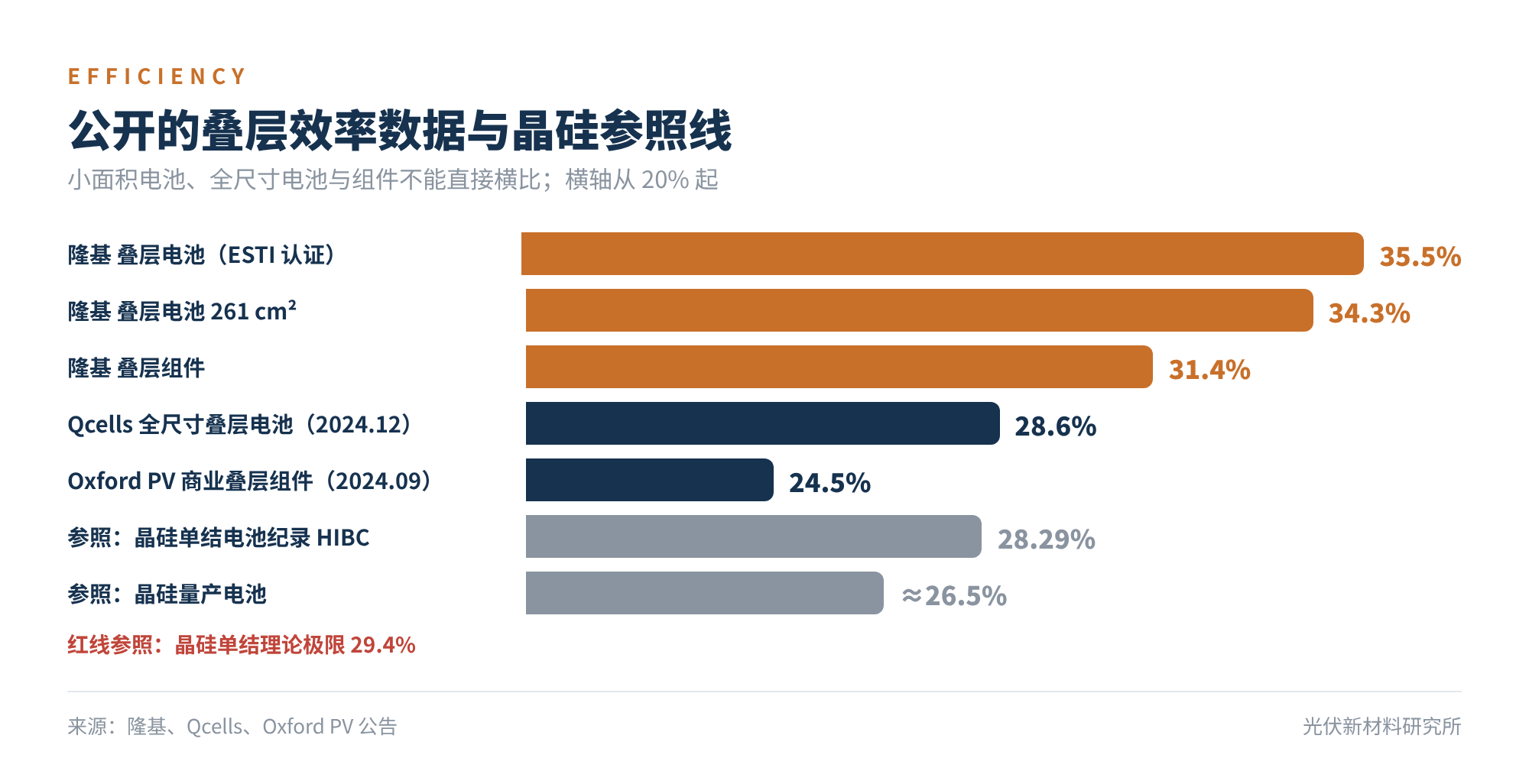 图3　公开的叠层效率数据与晶硅参照线