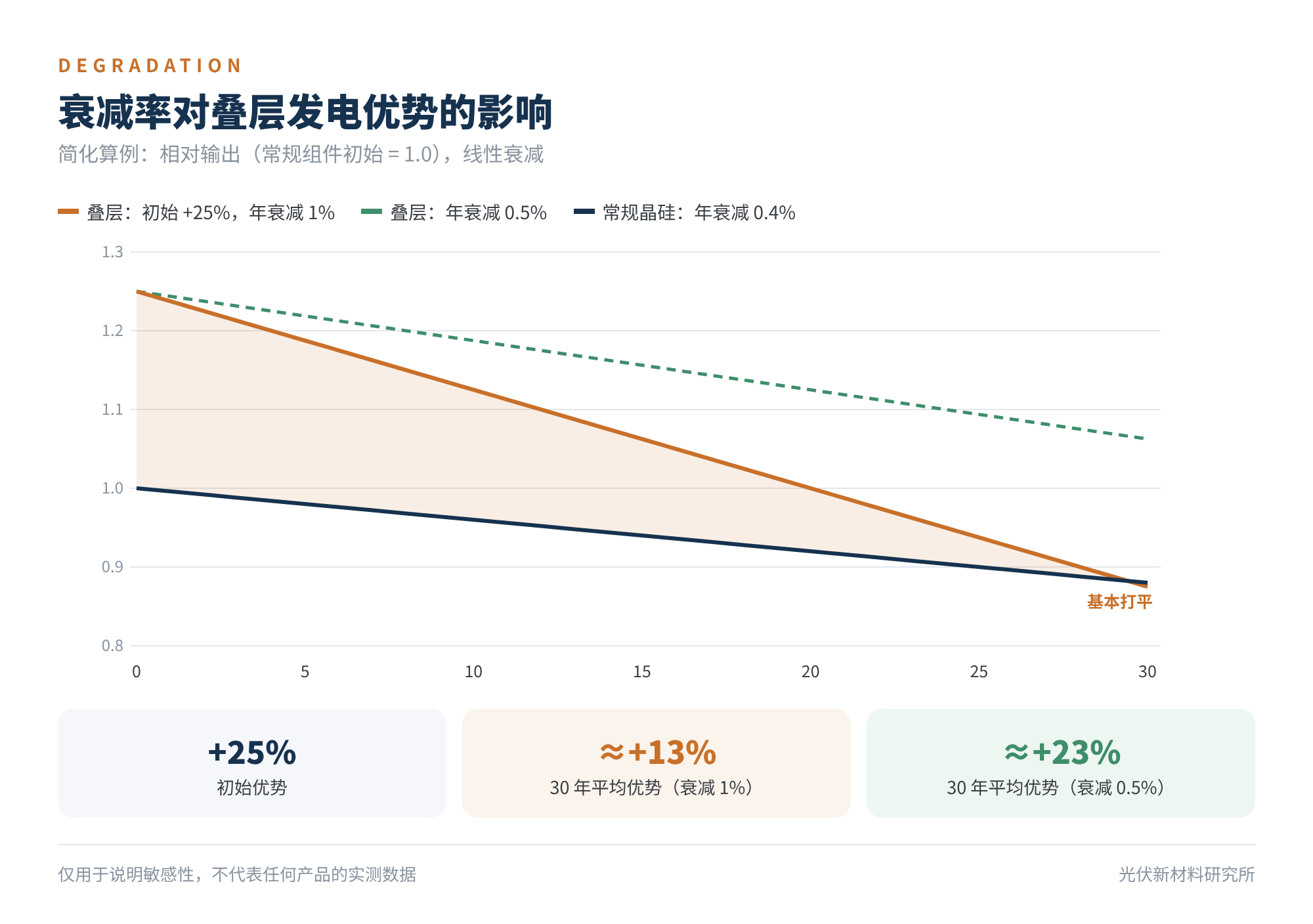 图4　衰减率对叠层发电优势的影响（简化算例）