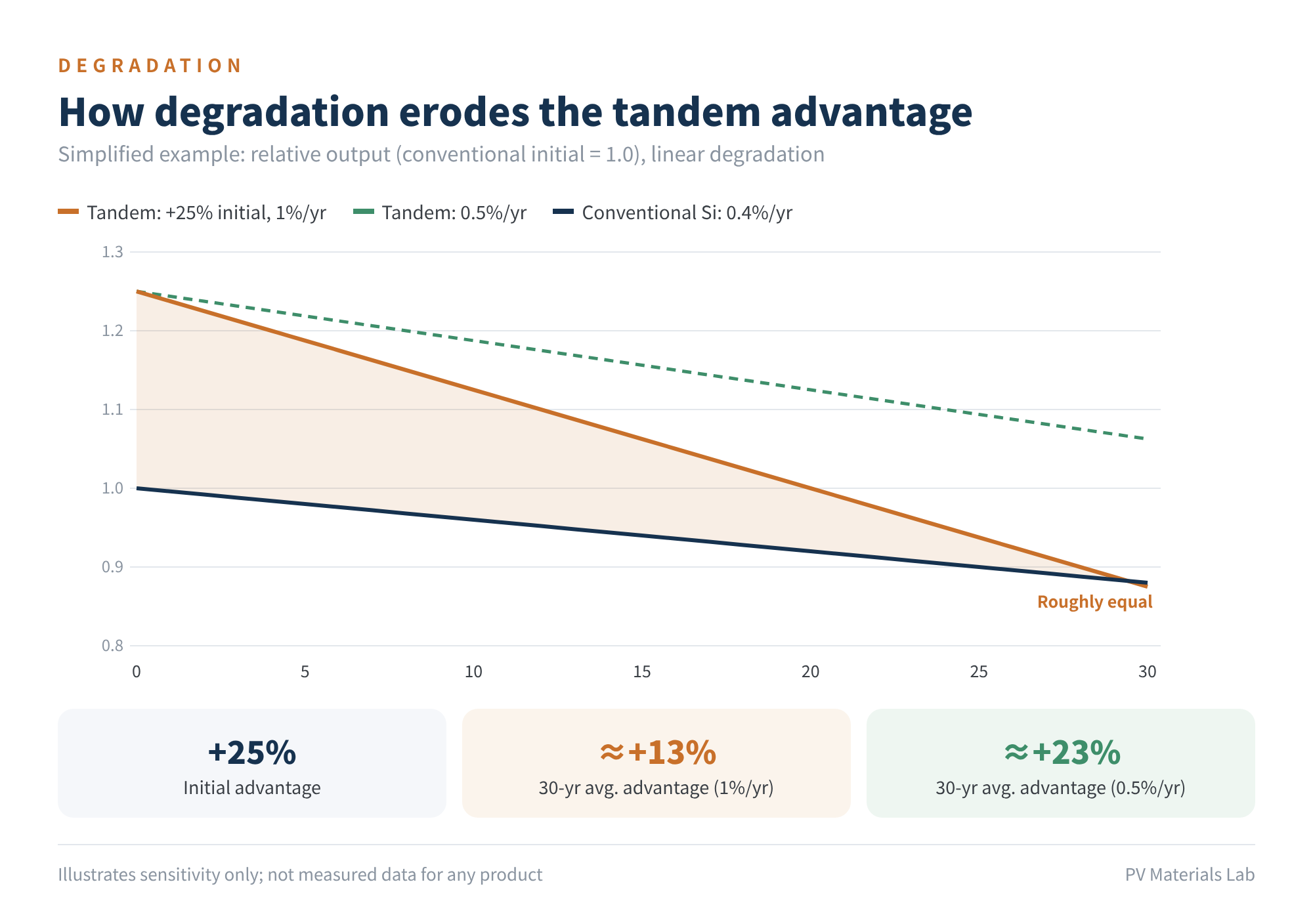 Figure 4 How degradation erodes the tandem advantage (simplified example)