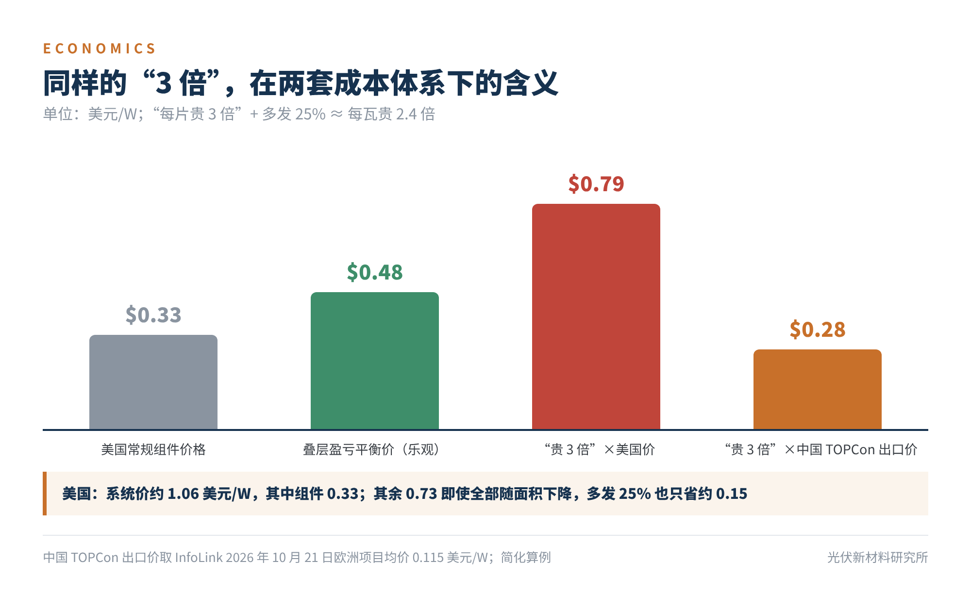 图5　同样的“3 倍”，在两套成本体系下的含义