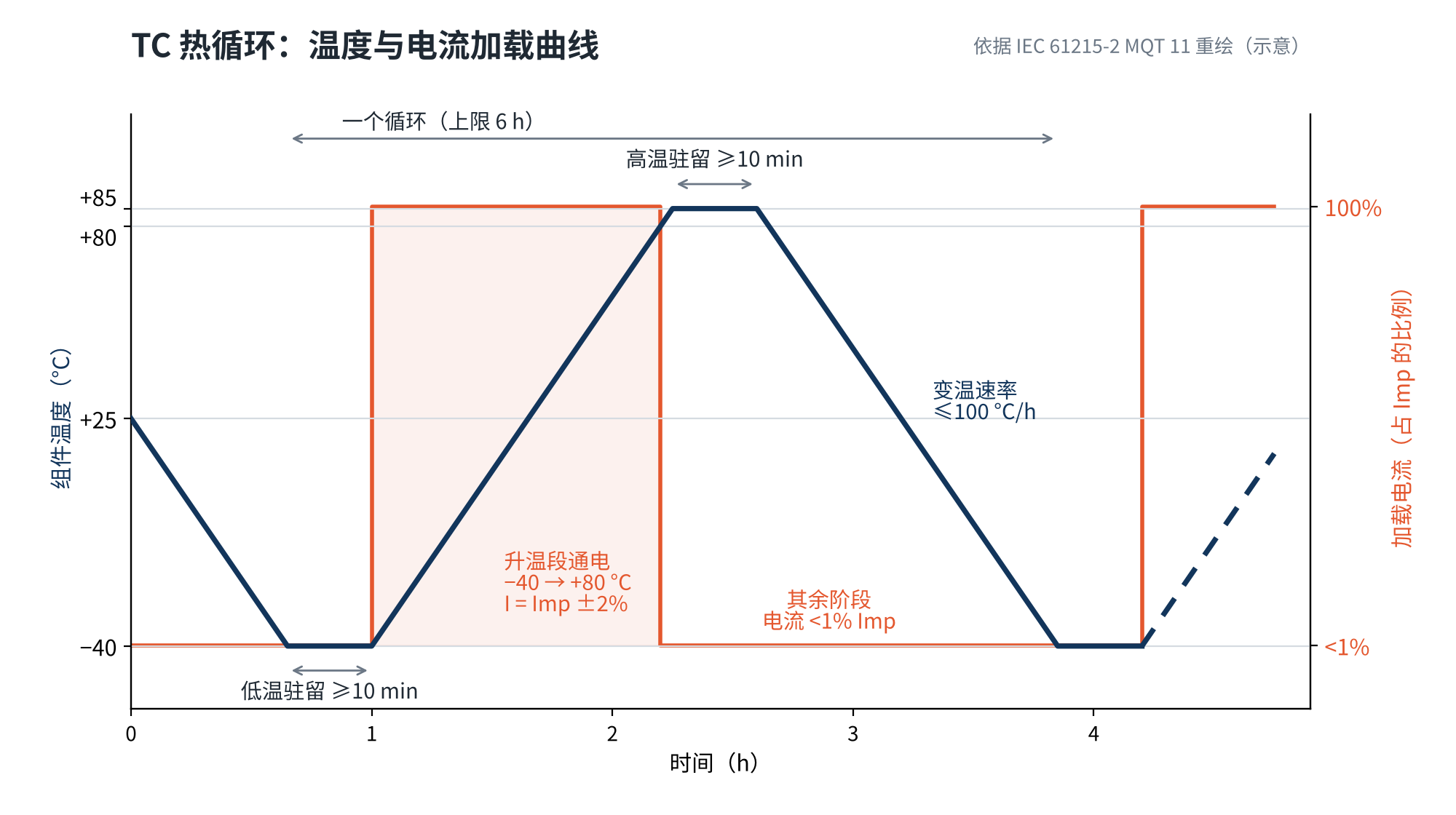 图1　TC 热循环的温度与电流加载曲线
