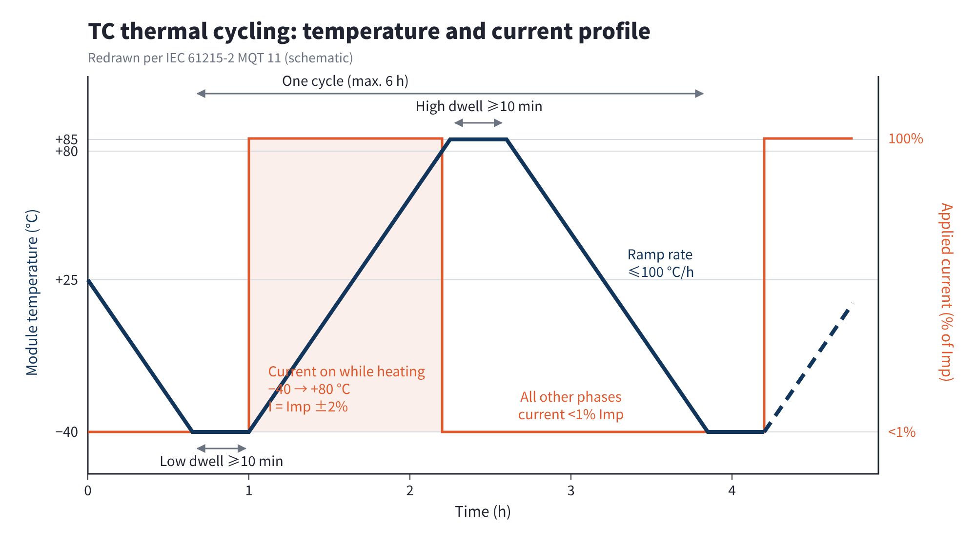 Figure 1 Temperature and current profile of TC thermal cycling