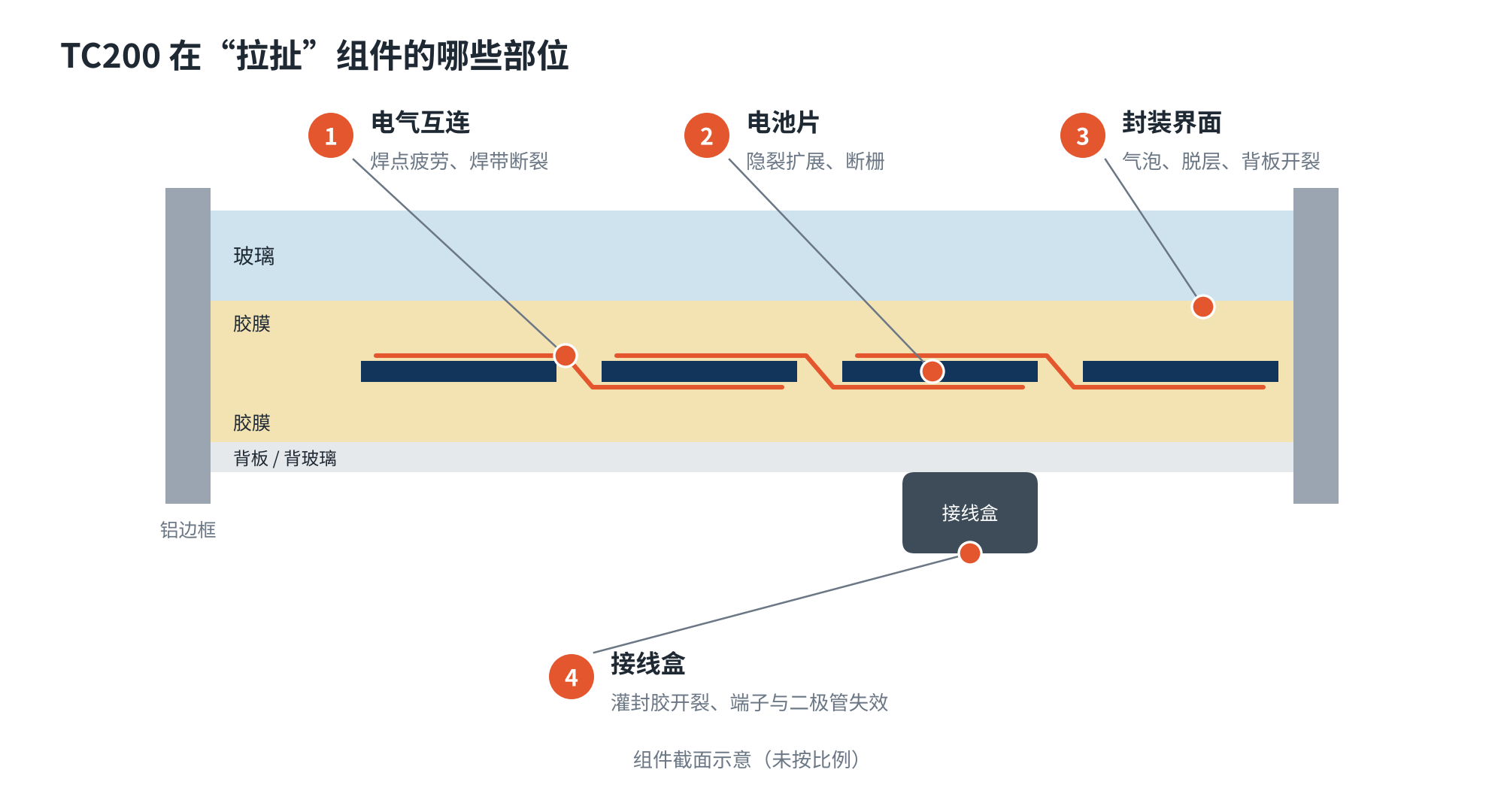 图2　TC200 主要考验的四个部位