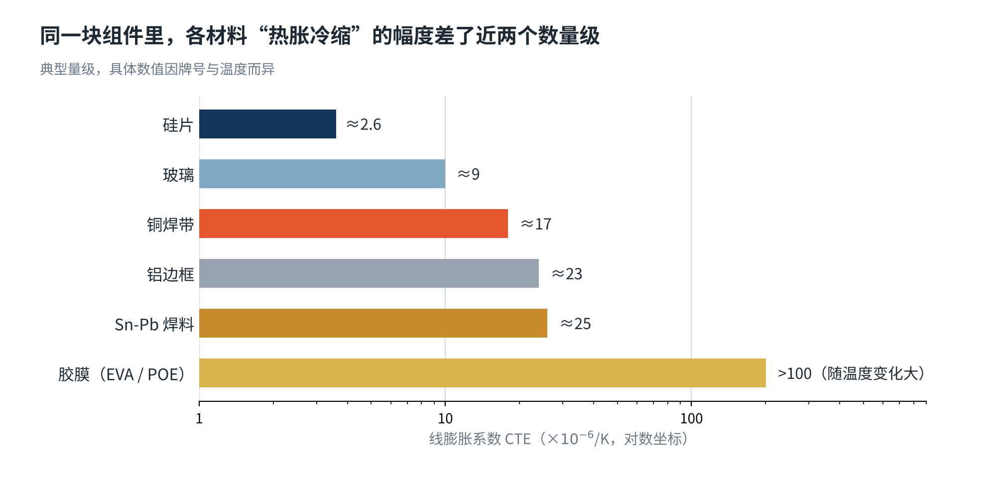 图3　组件主要材料的线膨胀系数对比