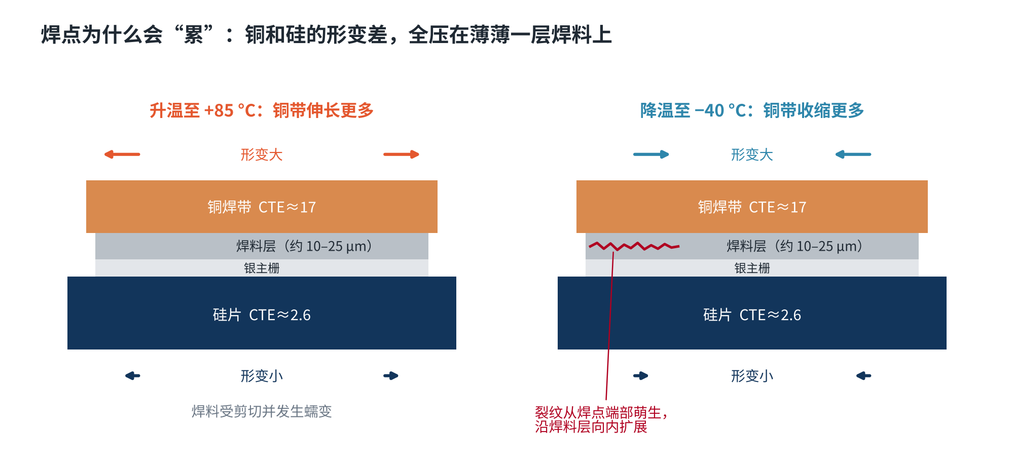 图4　铜焊带与硅片的形变差集中作用在焊料层上