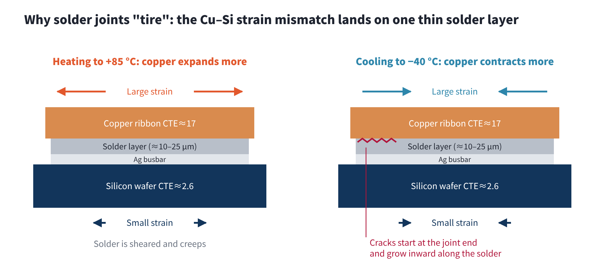 Figure 4 The Cu–Si strain mismatch concentrates on the solder layer
