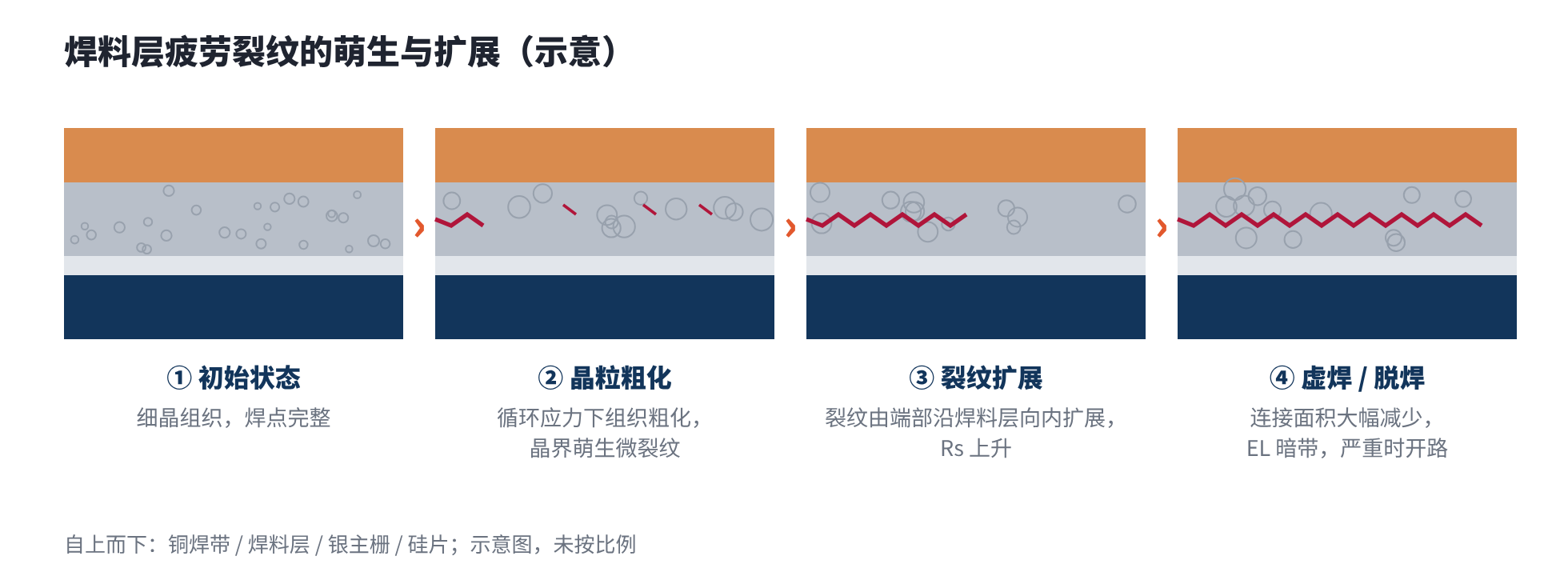 图5　焊料层疲劳裂纹的萌生与扩展