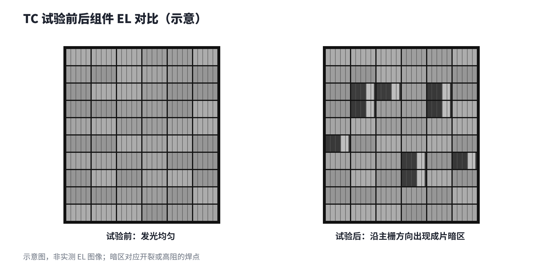 图6　TC 试验前后组件 EL 对比
