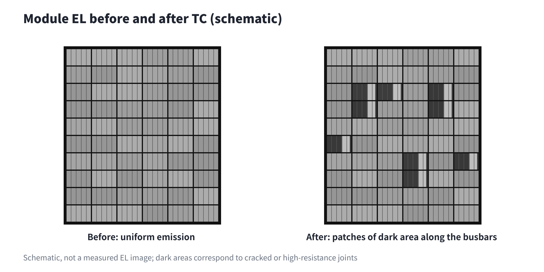 Figure 6 Module EL before and after TC