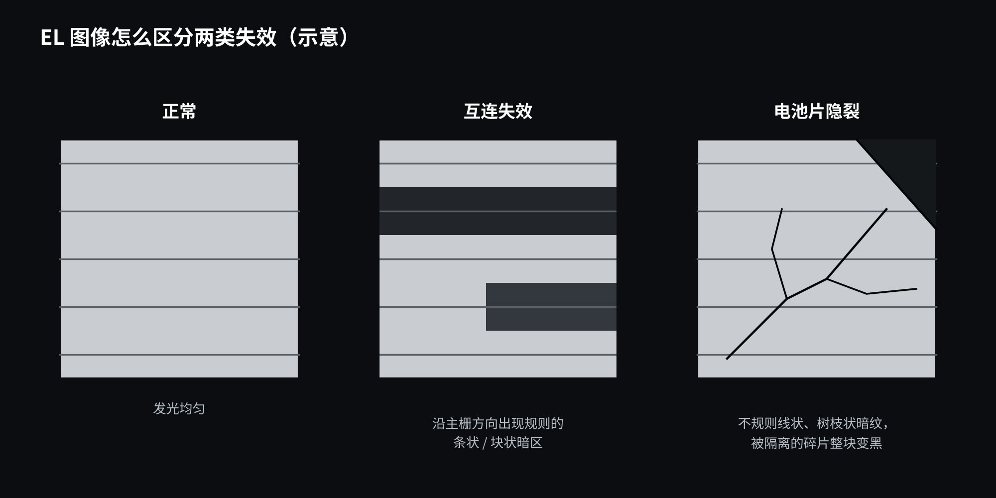图7　互连失效与电池片隐裂在 EL 图像上的区别