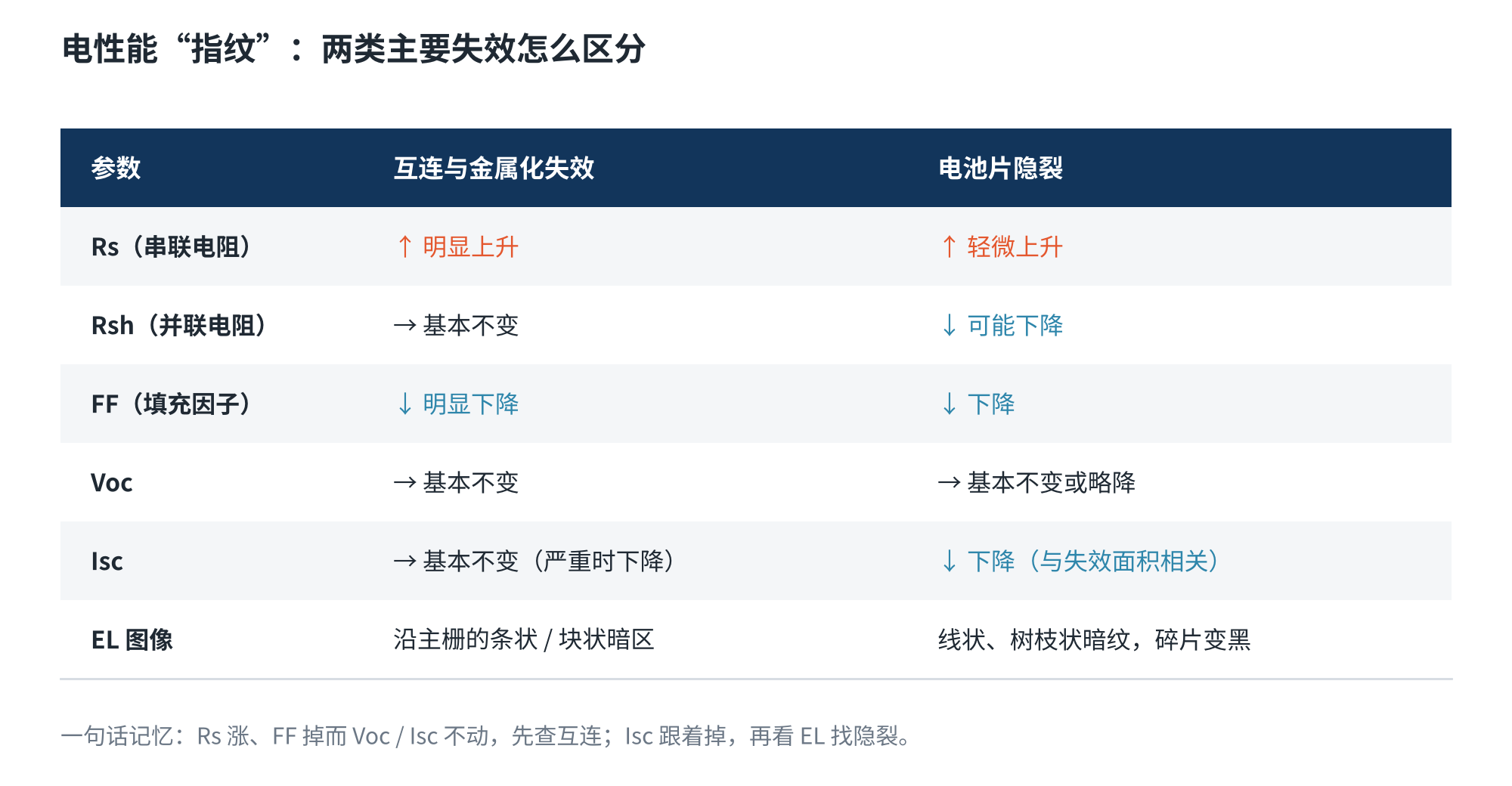 图8　互连失效与电池片隐裂的电性能特征对比