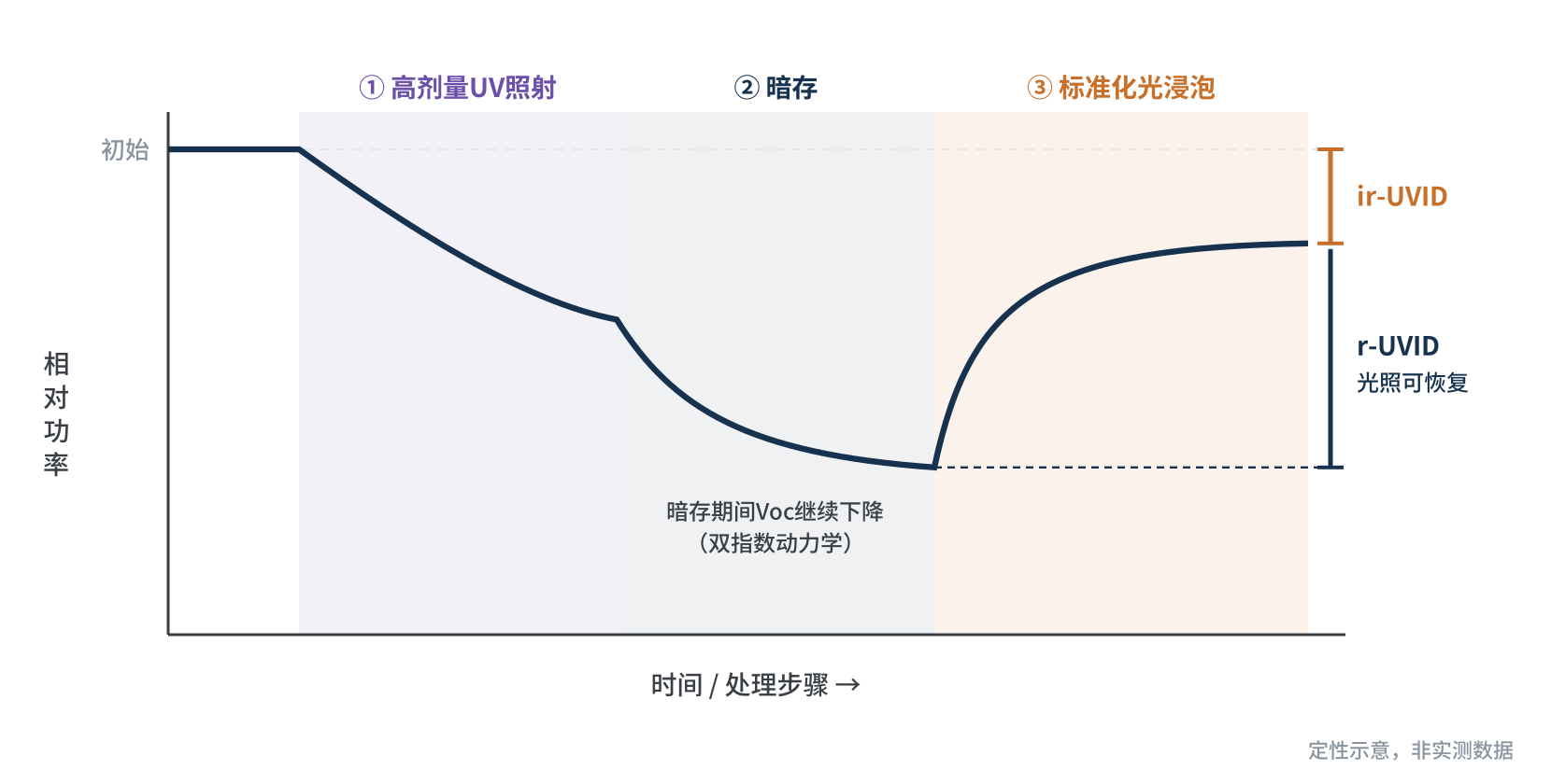 图1　UV照射、暗存与光浸泡恢复过程示意