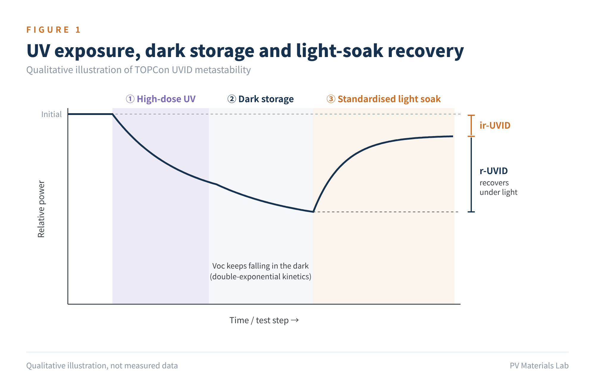 Figure 1 UV exposure, dark storage and light-soak recovery