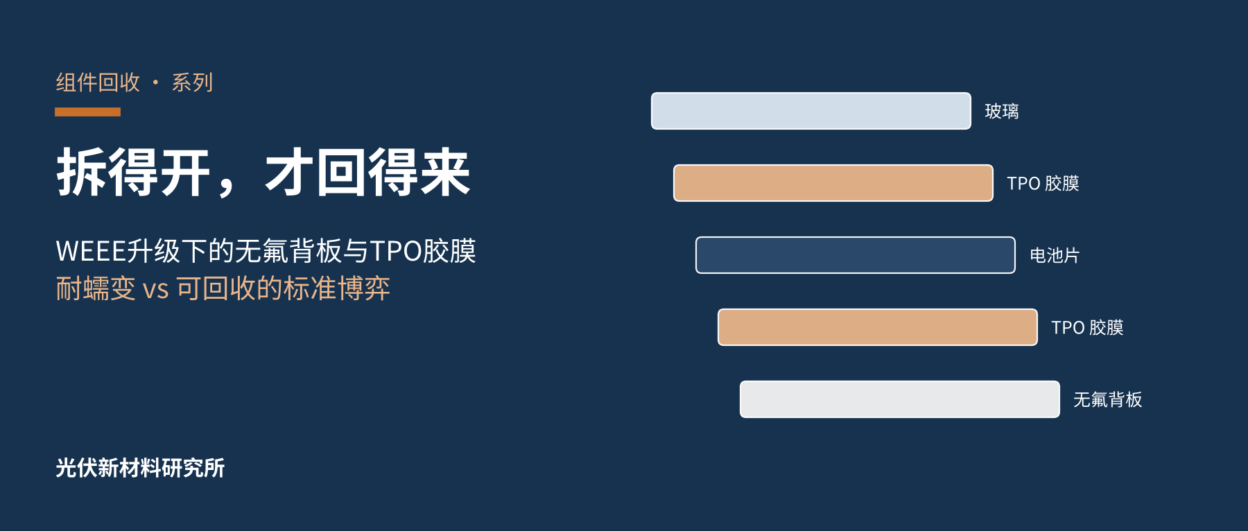 热塑性胶膜能救回收率吗?TPO在耐蠕变测试与可拆解性之间的标准博弈