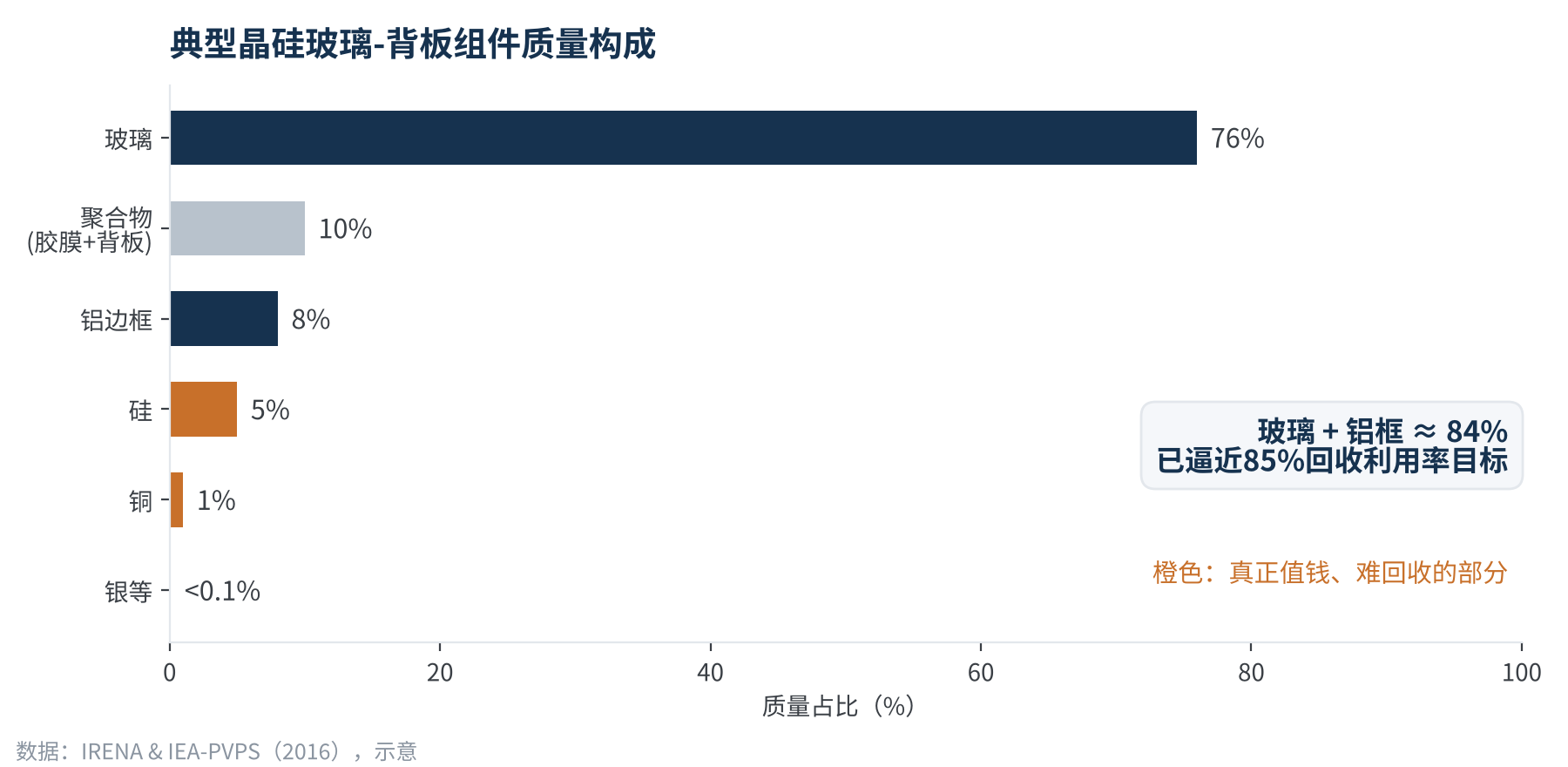 图1 典型晶硅组件质量构成:玻璃+铝框几乎撑满85%目标