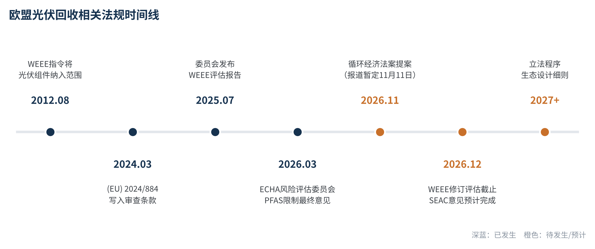 图2 欧盟相关法规时间线(截至2026年10月)