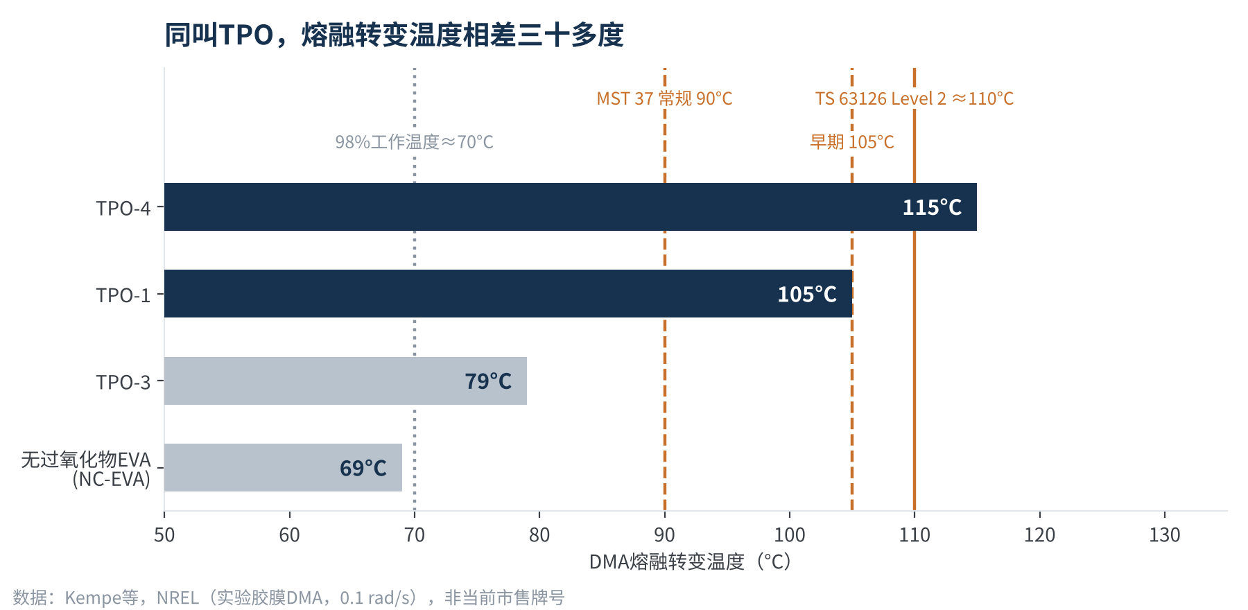 图3 不同胶膜的DMA熔融转变温度与蠕变考核温度对比