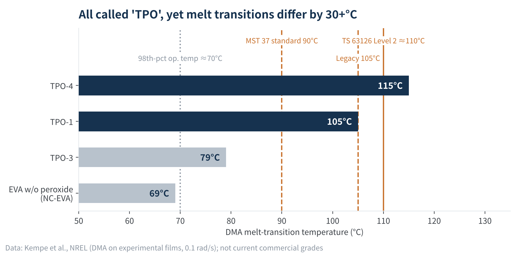 Figure 3 DMA melt-transition temperatures of encapsulants vs. creep-test temperatures
