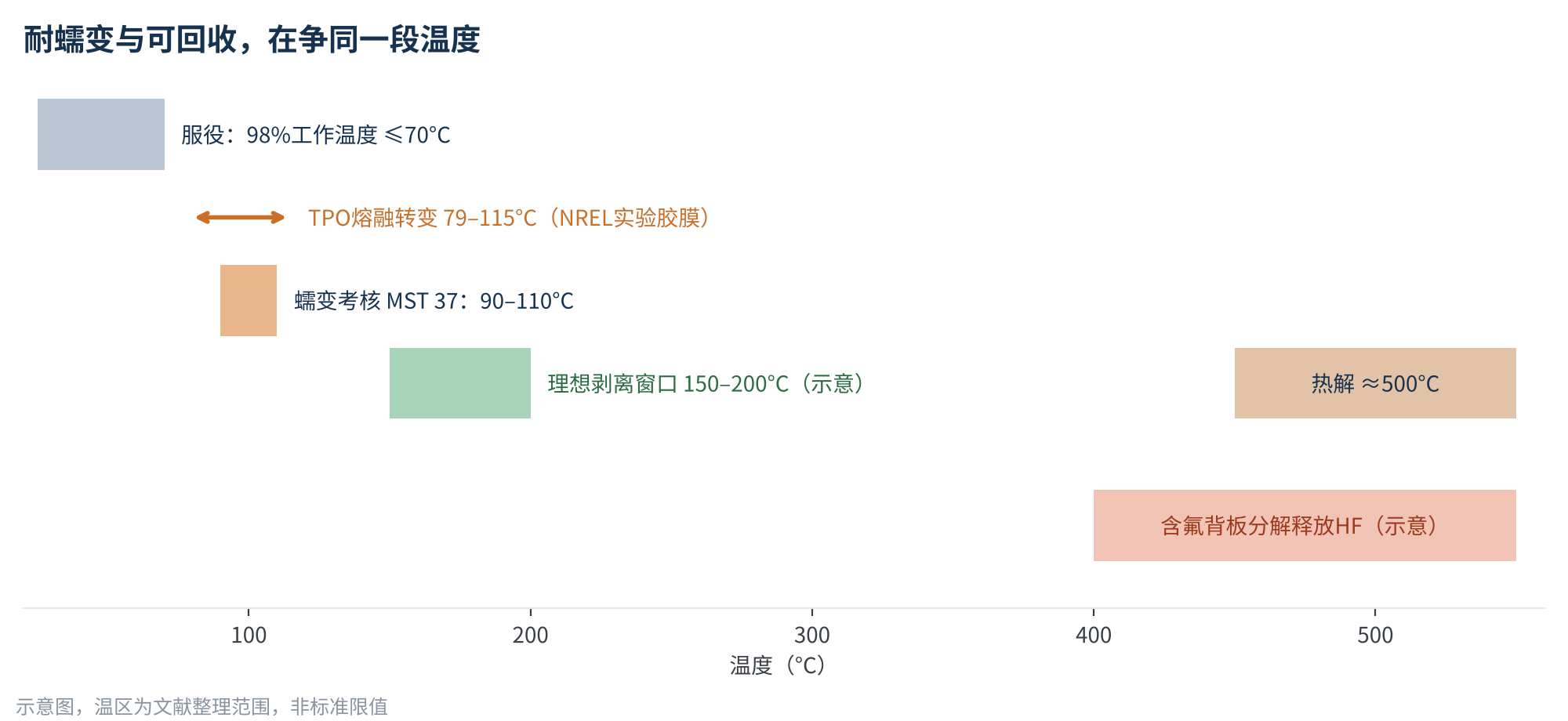 图4 服役—测试—回收的温度窗口示意